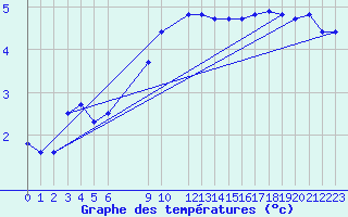 Courbe de tempratures pour Vogel