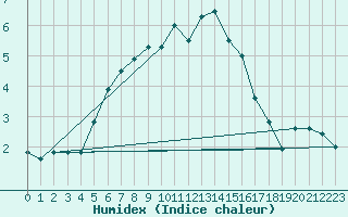 Courbe de l'humidex pour Ristna