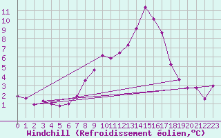 Courbe du refroidissement olien pour Sirdal-Sinnes