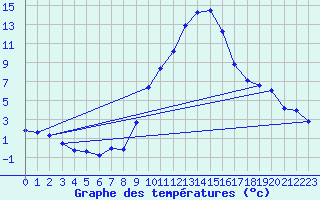 Courbe de tempratures pour Gap-Sud (05)