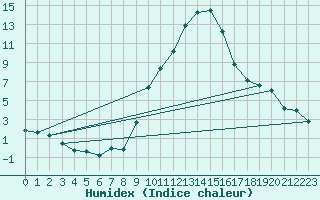 Courbe de l'humidex pour Gap-Sud (05)