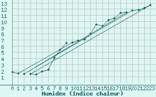 Courbe de l'humidex pour Spadeadam