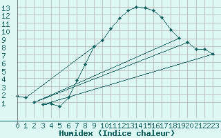 Courbe de l'humidex pour Wittenberg