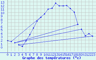 Courbe de tempratures pour Forde / Bringelandsasen