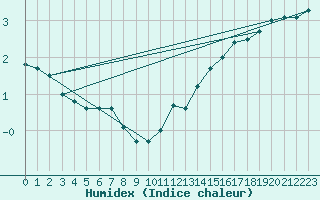 Courbe de l'humidex pour Dunkerque (59)