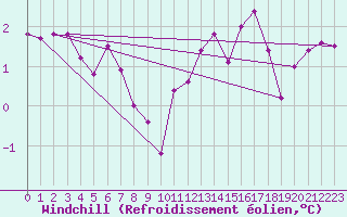 Courbe du refroidissement olien pour Langres (52) 