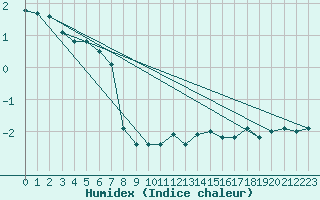 Courbe de l'humidex pour Feldberg-Schwarzwald (All)