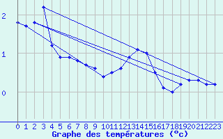 Courbe de tempratures pour Gros-Rderching (57)