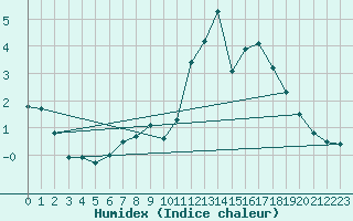 Courbe de l'humidex pour Nuerburg-Barweiler