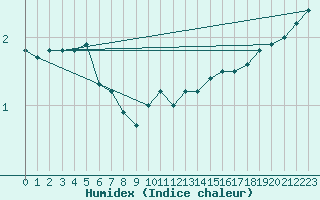 Courbe de l'humidex pour Boltenhagen