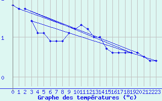 Courbe de tempratures pour Savukoski Kk