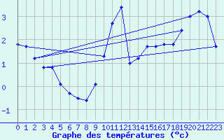 Courbe de tempratures pour Ahaus