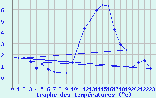 Courbe de tempratures pour Ernage (Be)