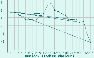 Courbe de l'humidex pour Schiers