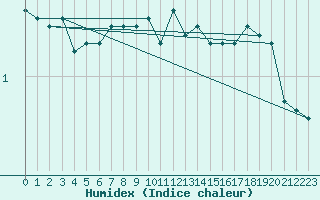 Courbe de l'humidex pour Feldberg-Schwarzwald (All)