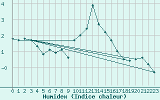 Courbe de l'humidex pour La Molina