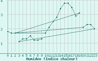 Courbe de l'humidex pour Haegen (67)