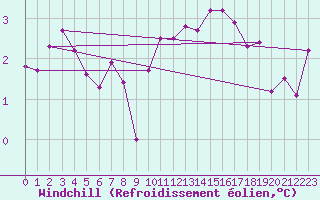 Courbe du refroidissement olien pour Chartres (28)