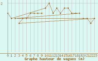 Courbe de la hauteur des vagues pour la bouée 62122