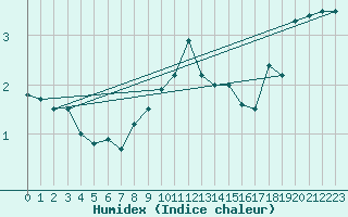 Courbe de l'humidex pour Sennybridge