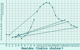 Courbe de l'humidex pour Tat