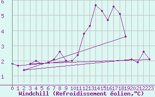 Courbe du refroidissement olien pour Creil (60)
