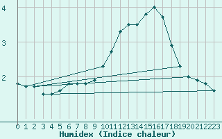 Courbe de l'humidex pour Troyes (10)