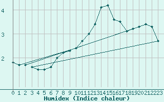 Courbe de l'humidex pour Lingen