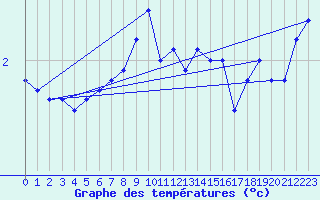 Courbe de tempratures pour Ronnskar