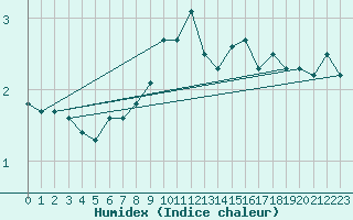 Courbe de l'humidex pour Ruhnu