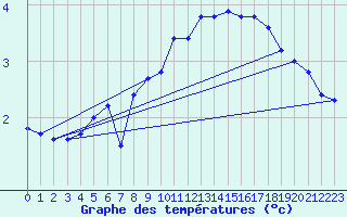 Courbe de tempratures pour Nyon-Changins (Sw)