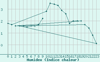 Courbe de l'humidex pour Giessen