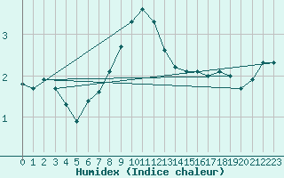 Courbe de l'humidex pour Retie (Be)