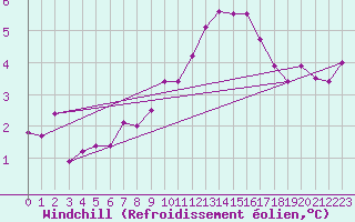 Courbe du refroidissement olien pour Metz-Nancy-Lorraine (57)