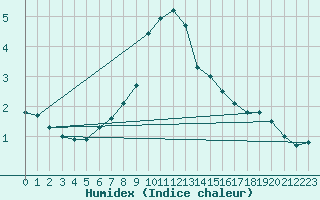 Courbe de l'humidex pour Virtsu