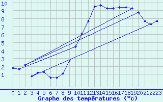 Courbe de tempratures pour Gros-Rderching (57)