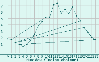 Courbe de l'humidex pour Harburg