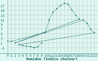 Courbe de l'humidex pour Montauban (82)