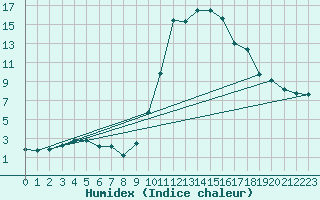 Courbe de l'humidex pour Belfort-Dorans (90)