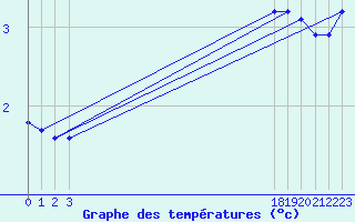 Courbe de tempratures pour Saint-Laurent-du-Pont (38)