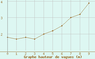 Courbe de la hauteur des vagues pour la bouée 62134