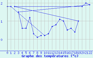 Courbe de tempratures pour Jan Mayen