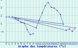 Courbe de tempratures pour Aigrefeuille d