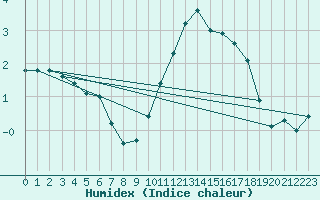 Courbe de l'humidex pour Aigrefeuille d'Aunis (17)