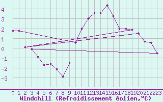 Courbe du refroidissement olien pour Sorcy-Bauthmont (08)