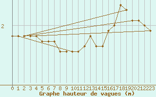 Courbe de la hauteur des vagues pour la bouée 62116