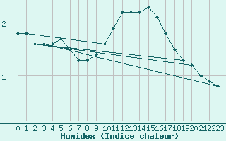 Courbe de l'humidex pour Valence (26)