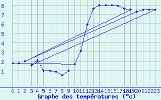 Courbe de tempratures pour Angoulme - Brie Champniers (16)