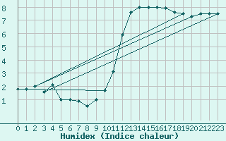 Courbe de l'humidex pour Angoulme - Brie Champniers (16)