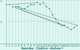 Courbe de l'humidex pour Tat